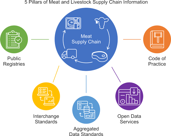 5 Pillars of Meat and Livestock Supply Chain Information