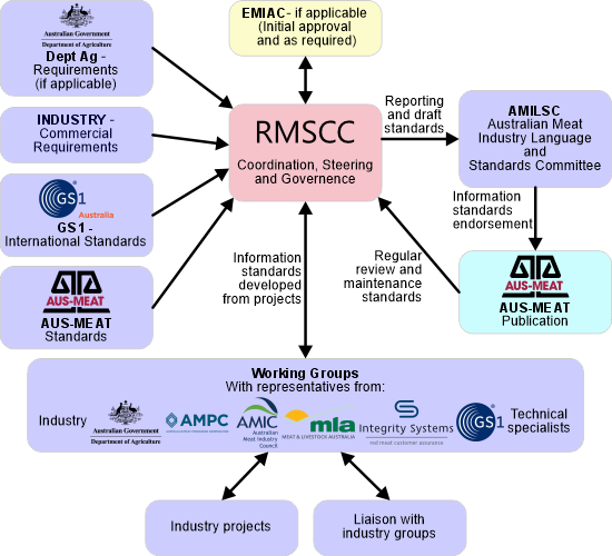 Standards Publishing