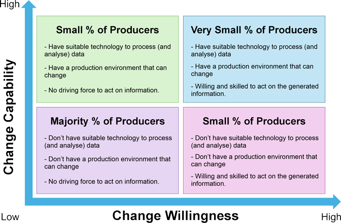 Change Capability and Change Willingness